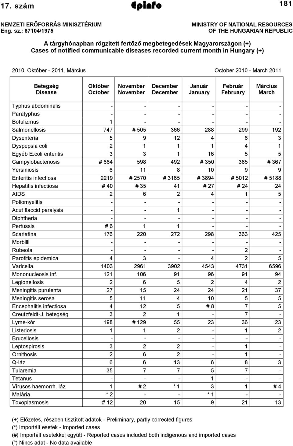 : 8704/975 MINISTRY OF NATIONAL RESOURCES OF THE HUNGARIAN REPUBLIC A tárgyhónapban rögzített fertőző megbetegedések Magyarországon (+) Cases of notified communicable diseases recorded current month