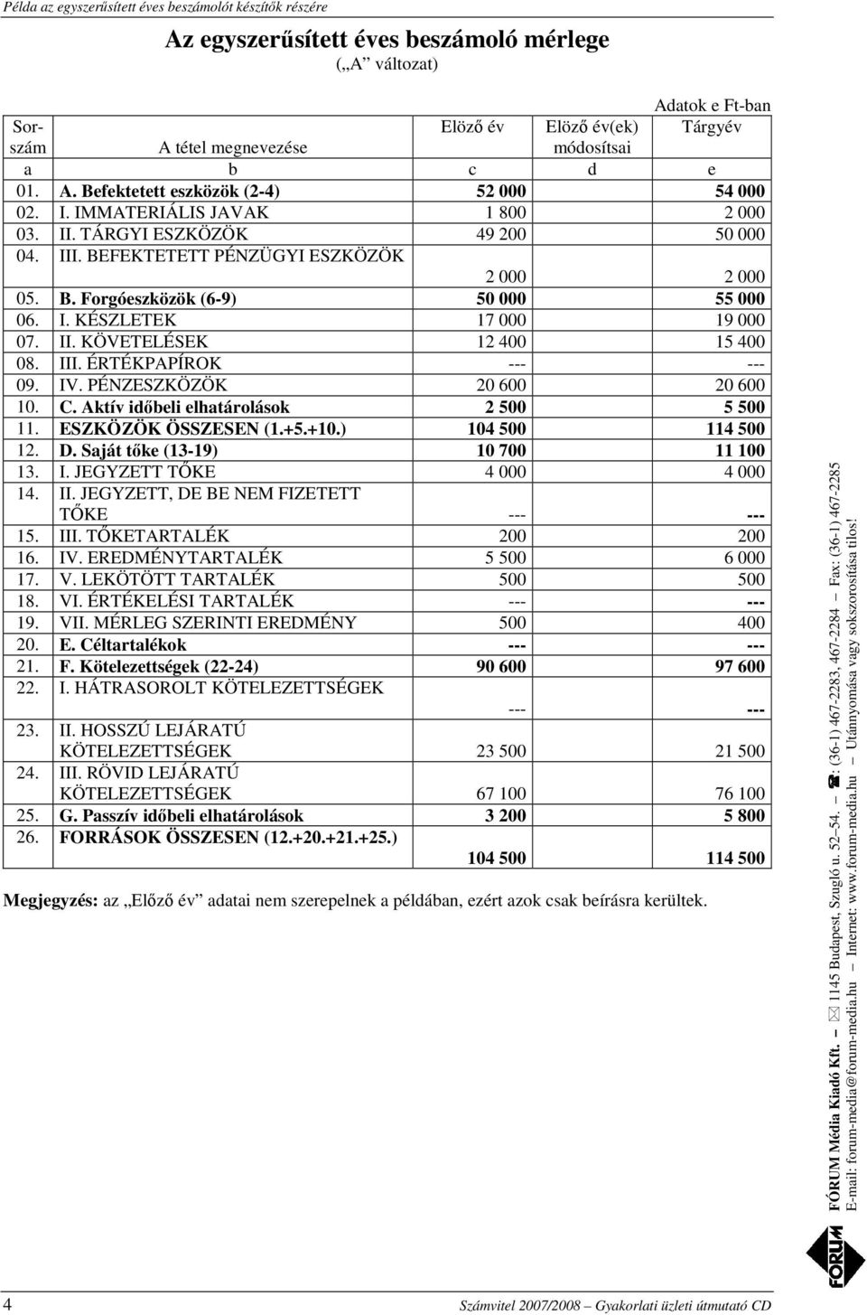 II. KÖVETELÉSEK 12 400 15 400 08. III. ÉRTÉKPAPÍROK --- --- 09. IV. PÉNZESZKÖZÖK 20 600 20 600 10. C. Aktív időbeli elhatárolások 2 500 5 500 11. ESZKÖZÖK ÖSSZESEN (1.+5.+10.) 104 500 114 500 12. D.