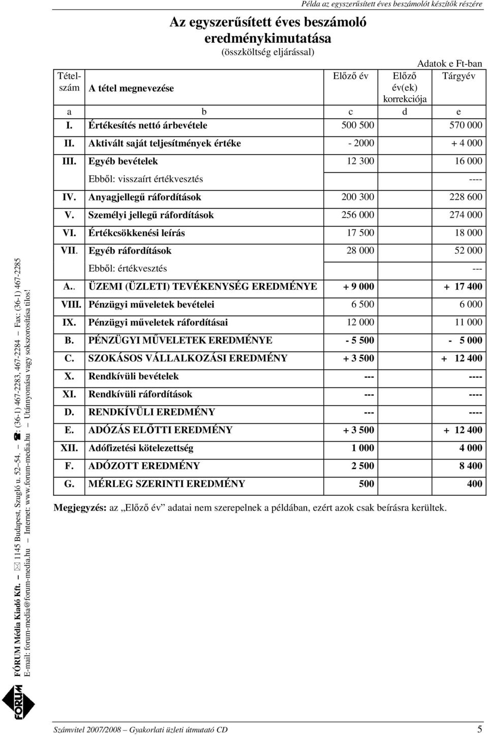 Egyéb bevételek 12 300 16 000 Ebből: visszaírt értékvesztés ---- IV. Anyagjellegű ráfordítások 200 300 228 600 V. Személyi jellegű ráfordítások 256 000 274 000 VI.