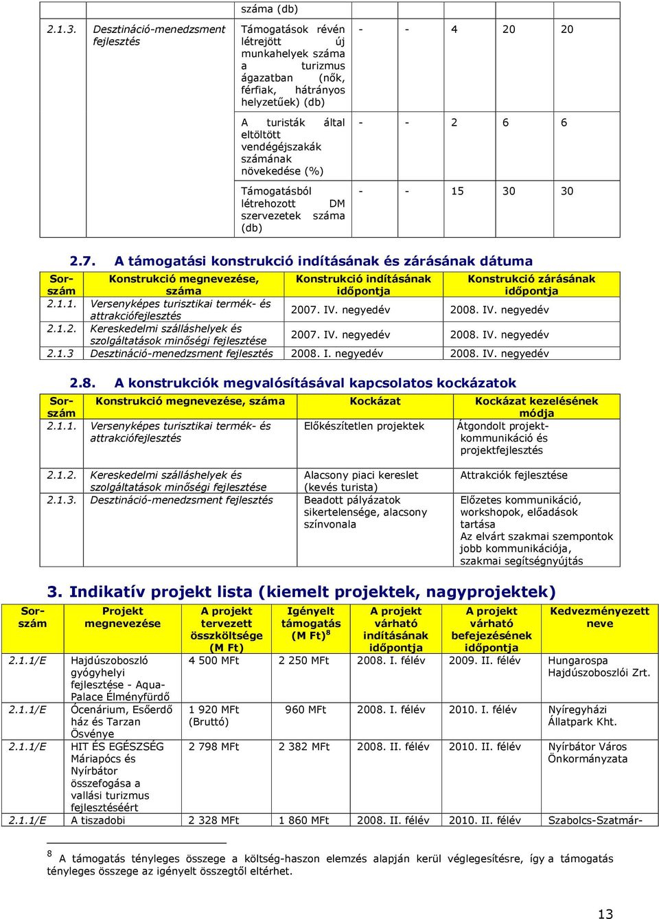 számának növekedése (%) Támogatásból létrehozott DM szervezetek száma (db) - - 4 20 20 - - 2 6 6 - - 15 30 30 2.7.