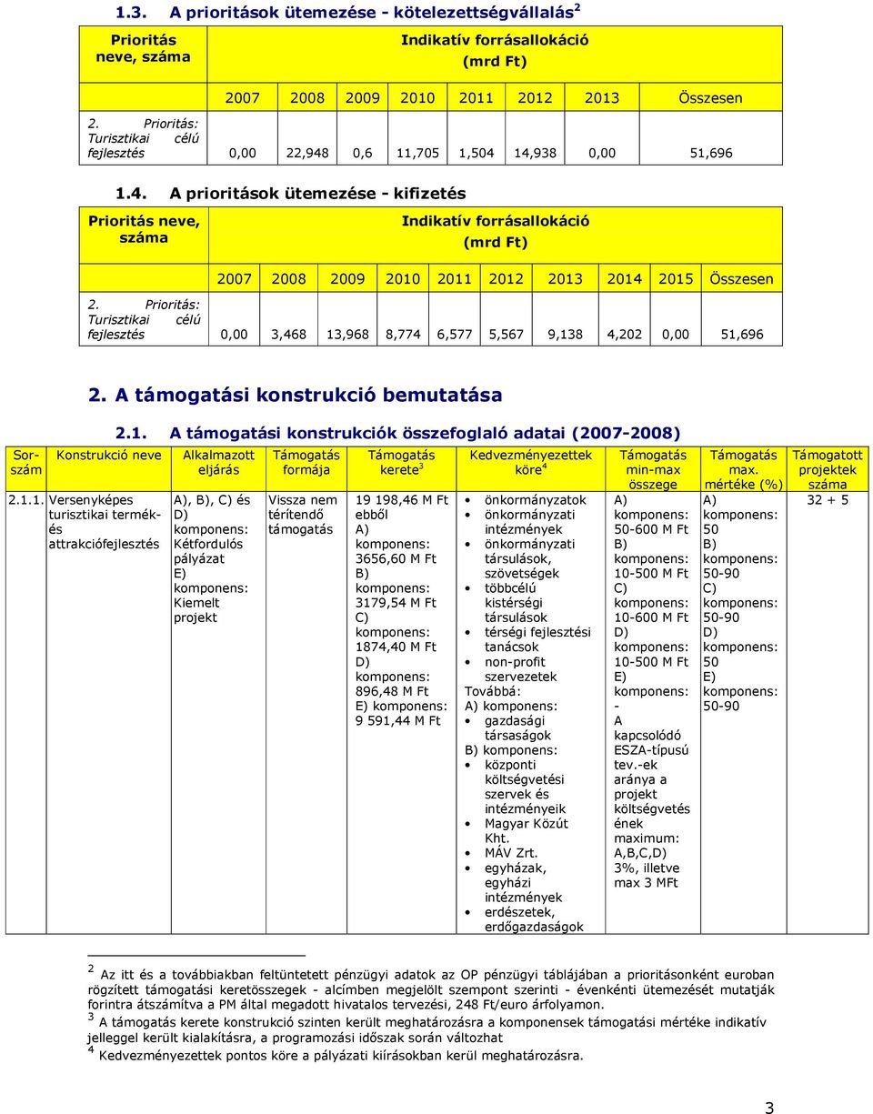 Prioritás: Turisztikai célú fejlesztés 0,00 3,468 13,968 8,774 6,577 5,567 9,138 4,202 0,00 51,696 2. A támogatási konstrukció bemutatása Konstrukció neve 2.1.1. Versenyképes turisztikai termékés attrakciófejlesztés 2.