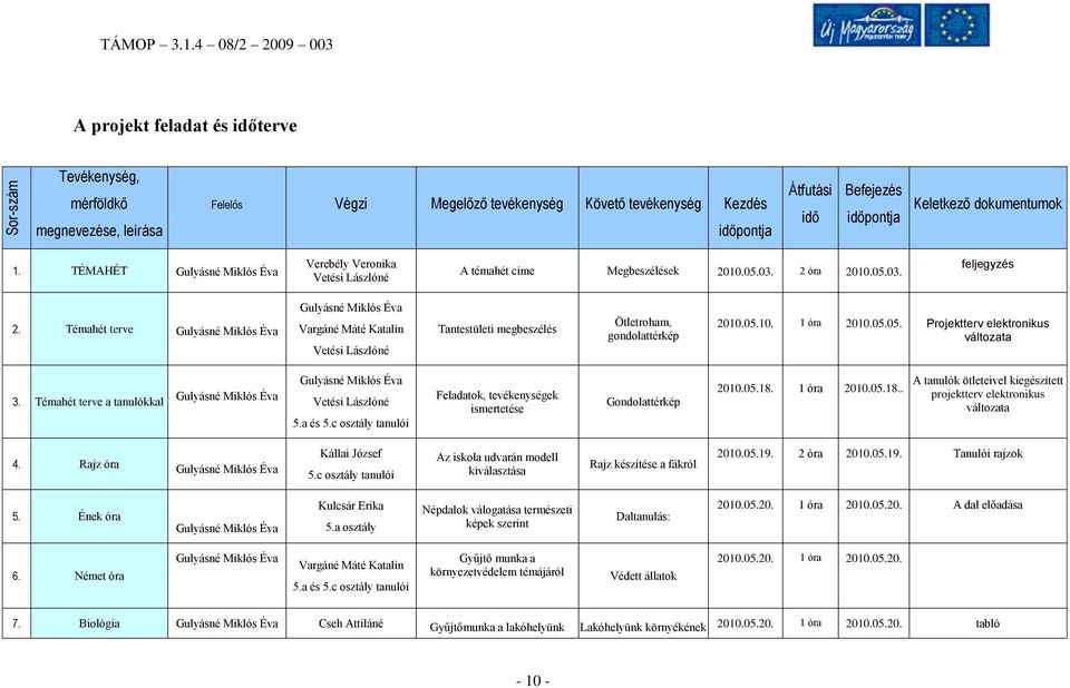 Keletkező dokumentumok 1. TÉMAHÉT Verebély Veronika Vetési Lászlóné A témahét címe Megbeszélések 2010.05.03. 2 óra 2010.05.03. feljegyzés 2.