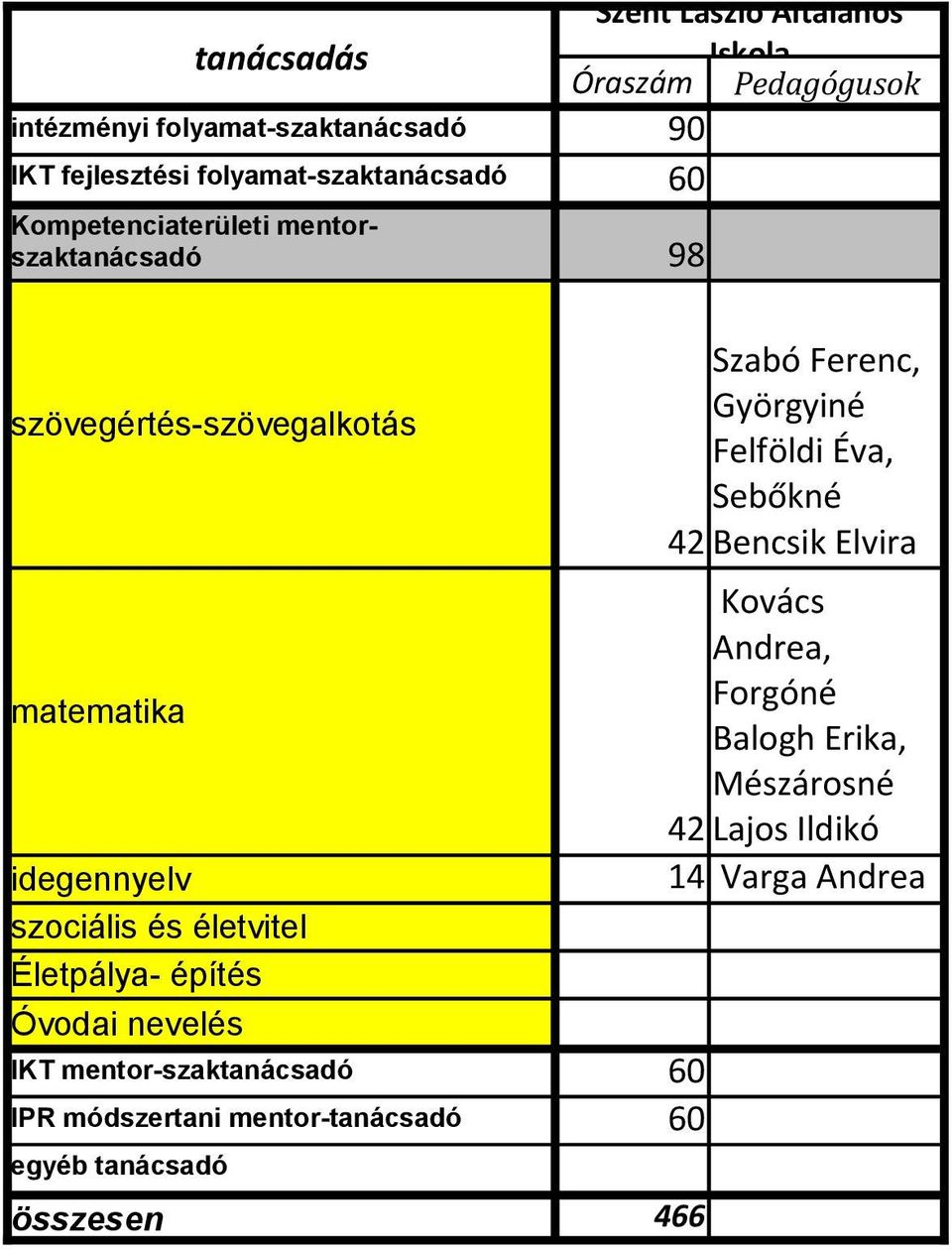 matematika idegennyelv szociális és életvitel Életpálya- építés Óvodai nevelés IKT mentor-szaktanácsadó 60