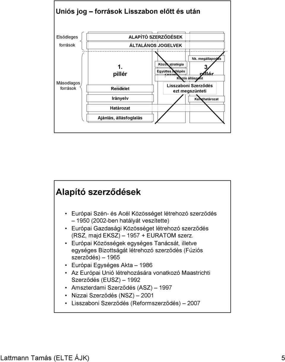 pillér Lisszaboni Szerződés BRIE ezt megszünteti Kerethatározat Alapító szerződések Európai Szén- és Acél Közösséget létrehozó szerződés 1950 (2002-ben hatályát veszítette) Európai Gazdasági