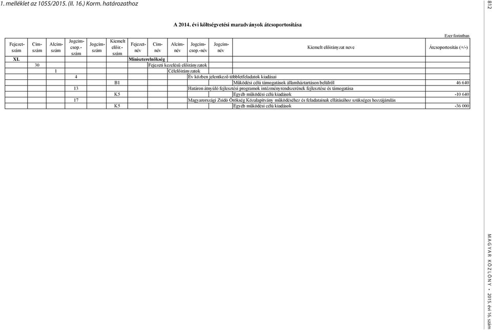 -név Jogcímnév Ezer forintban Kiemelt előirányzat neve Átcsoportosítás (+/-) Miniszterelnökség 30 Fejezeti kezelésű előirányzatok 1 Célelőirányzatok 4 Év közben jelentkező többletfeladatok kiadásai