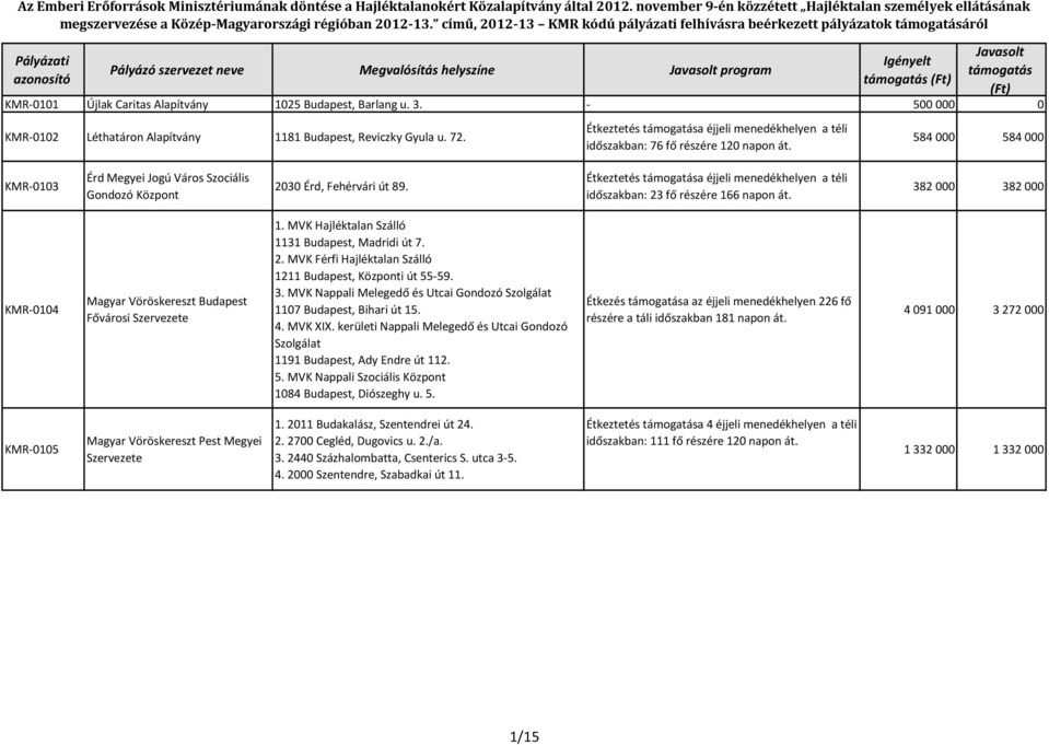 című, 2012-13 KMR kódú pályázati felhívásra beérkezett pályázatok áról Pályázati KMR-0101 Újlak Caritas 1025 Budapest, Barlang u. 3. - 500 000 0 KMR-0102 Léthatáron 1181 Budapest, Reviczky Gyula u.