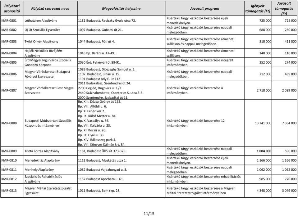 Megyei Szervezete 1045 Bp. Berlini u. 47-49. 2030 Érd, Fehérvári út 89-91. 1089 Budapest, Diószeghy Sámuel u. 5. 1107. Budapest, Bihari u. 15. 1191 Budapest Ady E.