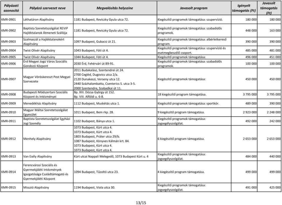 448 000 163 000 KMR-0903 Szalmaszál a Hajléktalanokért Kiegészítő programok a: albérletkereső 1097 Budapest, Gubacsi út 21. program. 390 000 390 000 KMR-0904 Twist Olivér 1043 Budapest, Fóti út 4.