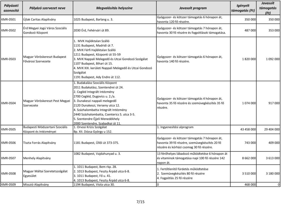 350 000 350 000 487 000 353 000 KMR-0503 KMR-0504 KMR-0505 Magyar Vöröskereszt Budapest Fővárosi Szervezete Magyar Vöröskereszt Pest Megyei Szervezete 1.