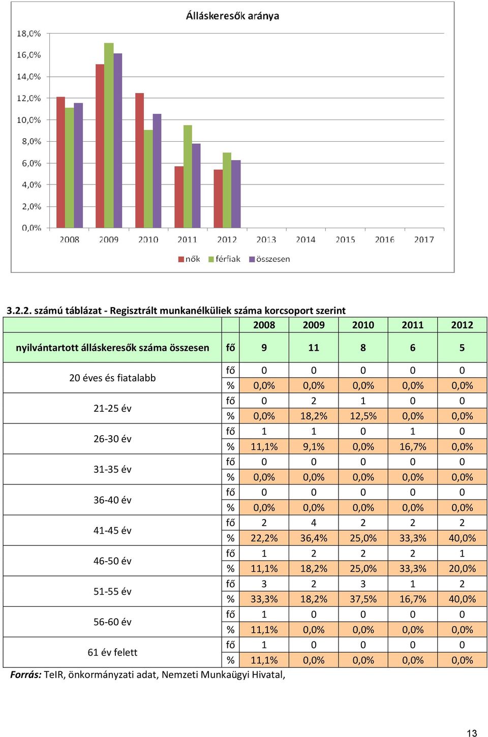 36-40 év fő 0 0 0 0 0 % 0,0% 0,0% 0,0% 0,0% 0,0% 41-45 év fő 2 4 2 2 2 % 22,2% 36,4% 25,0% 33,3% 40,0% 46-50 év fő 1 2 2 2 1 % 11,1% 18,2% 25,0% 33,3% 20,0% 51-55 év fő 3 2 3 1 2 % 33,3%