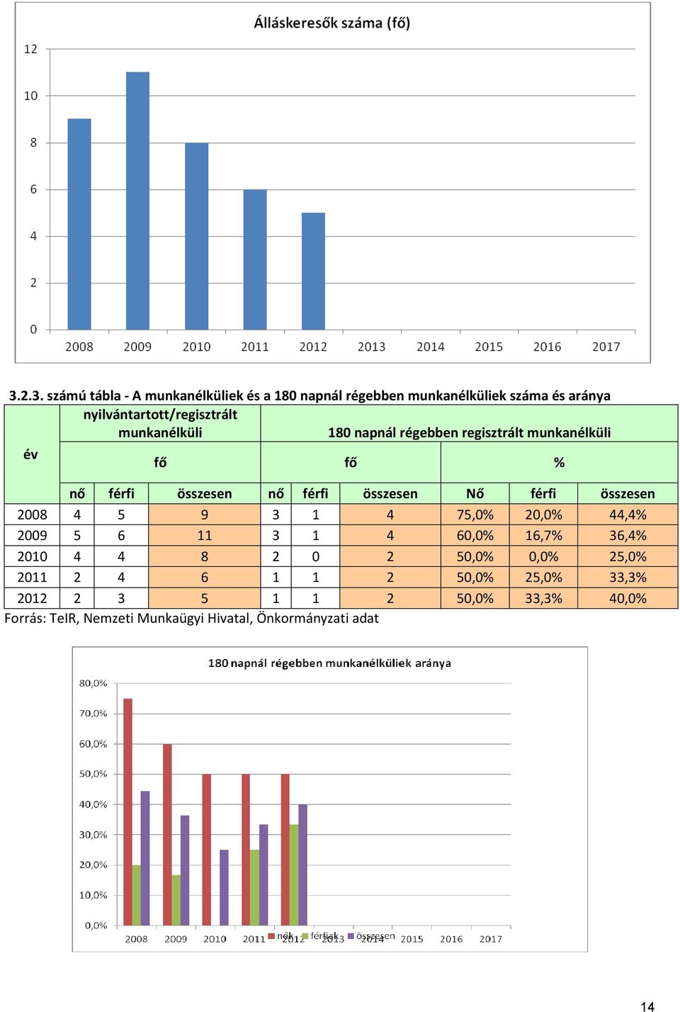 összesen 2008 4 5 9 3 1 4 75,0% 20,0% 44,4% 2009 5 6 11 3 1 4 60,0% 16,7% 36,4% 2010 4 4 8 2 0 2 50,0% 0,0% 25,0% 2011 2