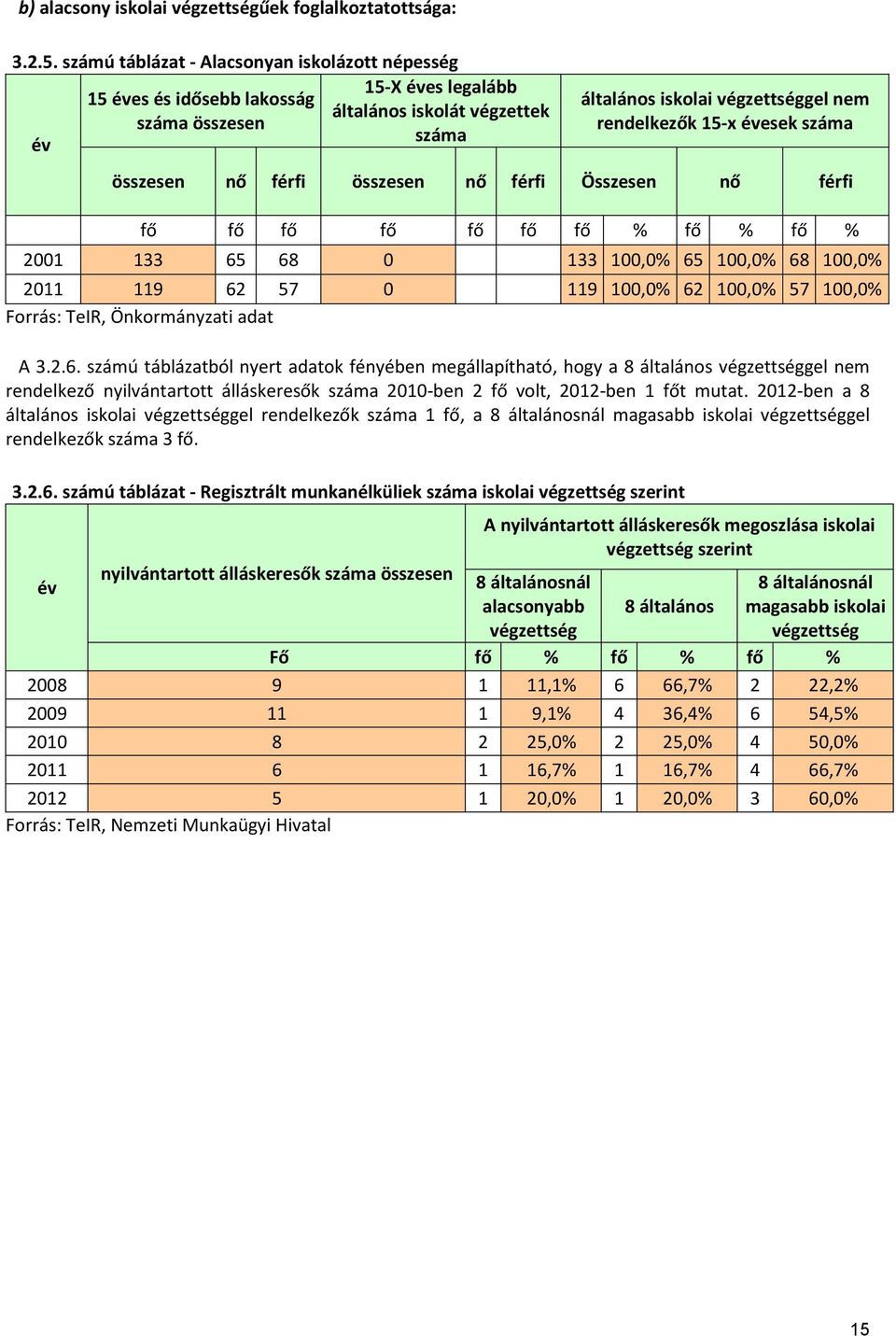 évesek száma összesen nő férfi összesen nő férfi Összesen nő férfi fő fő fő fő fő fő fő % fő % fő % 2001 133 65 68 0 133 100,0% 65 100,0% 68 100,0% 2011 119 62 57 0 119 100,0% 62 100,0% 57 100,0%