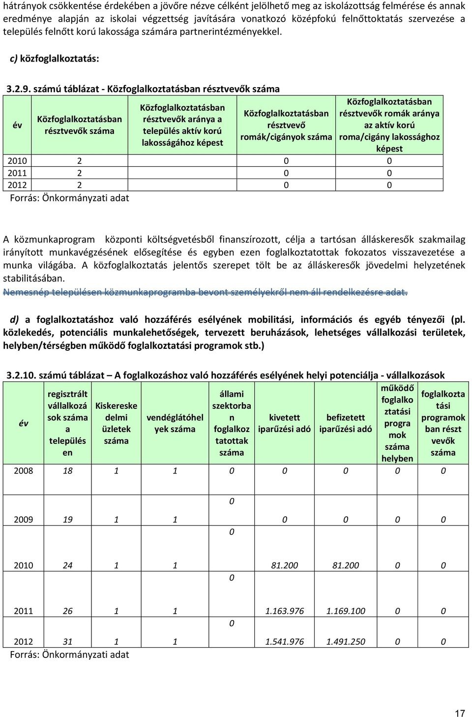 számú táblázat - Közfoglalkoztatásban résztvevők száma év Közfoglalkoztatásban résztvevők száma Közfoglalkoztatásban résztvevők aránya a település aktív korú lakosságához képest Közfoglalkoztatásban