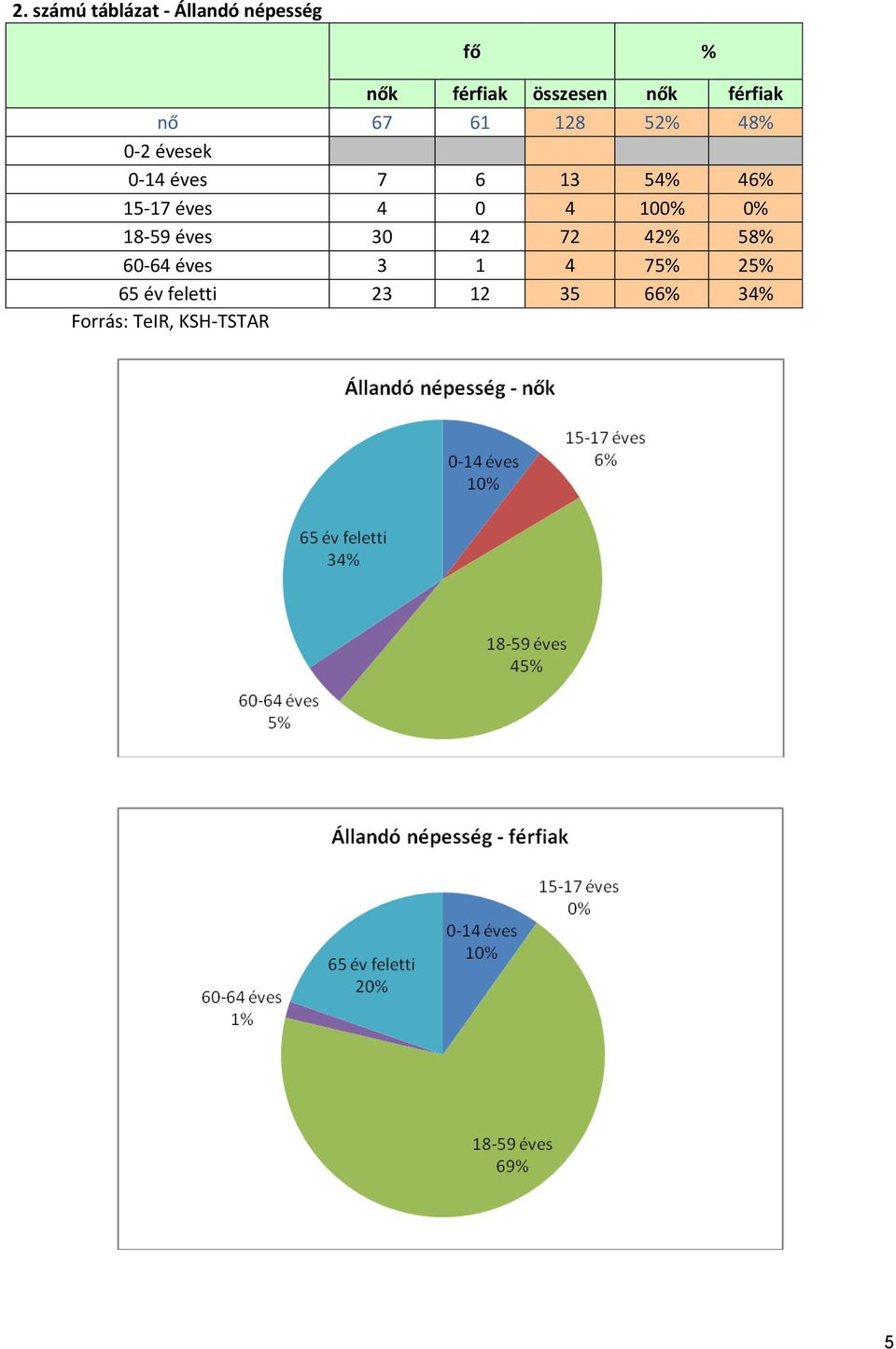 15-17 éves 4 0 4 100% 0% 18-59 éves 30 42 72 42% 58% 60-64 éves 3