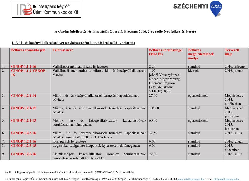 GINOP-1.1.1-16 Vállalkozói inkubátorházak fejlesztése 2,20 standard 2016. március 2. GINOP-1.1.2-VEKOP- 16 Vállalkozói mentorálás a mikro-, kis- és középvállalkozások részére 1,02 [ebből Versenyképes Közép-Magyarország Operatív Program (a továbbiakban: 2016.