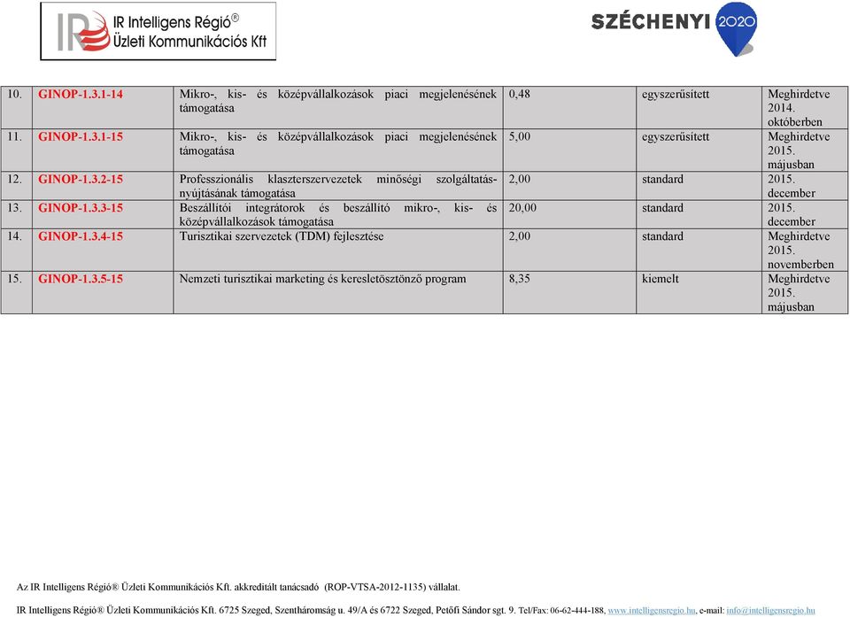 GINOP-1.3.3-15 Beszállítói integrátorok és beszállító mikro-, kis- és 20,00 standard középvállalkozások 14. GINOP-1.3.4-15 Turisztikai szervezetek (TDM) fejlesztése 2,00 standard Meghirdetve novemberben 15.