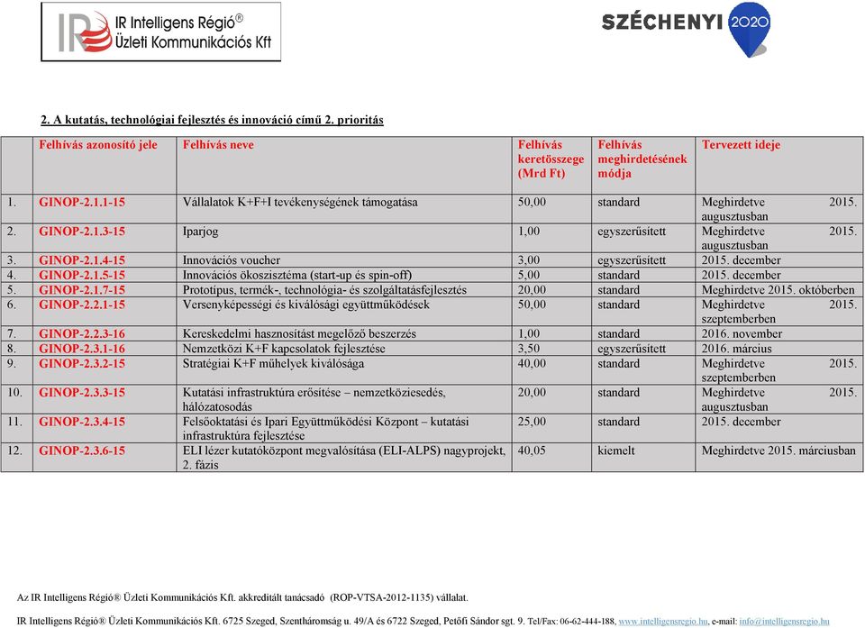 GINOP-2.1.7-15 Prototípus, termék-, technológia- és szolgáltatásfejlesztés 20,00 standard Meghirdetve októberben 6. GINOP-2.2.1-15 Versenyképességi és kiválósági együttműködések 50,00 standard Meghirdetve szeptemberben 7.