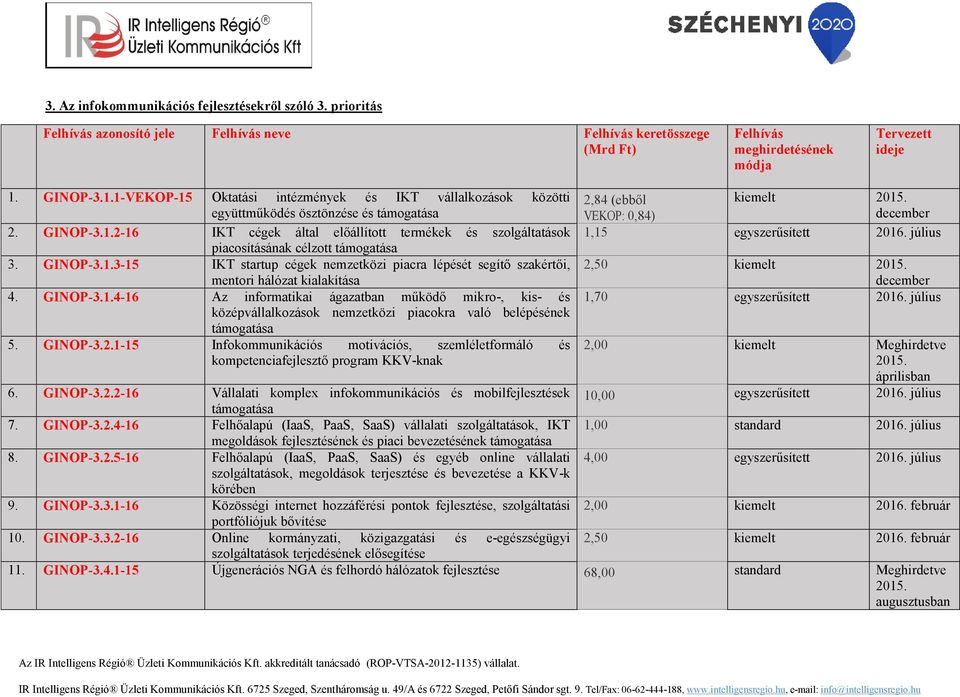 GINOP-3.1.3-15 IKT startup cégek nemzetközi piacra lépését segítő szakértői, mentori hálózat kialakítása 4. GINOP-3.1.4-16 Az informatikai ágazatban működő mikro-, kis- és középvállalkozások nemzetközi piacokra való belépésének 5.