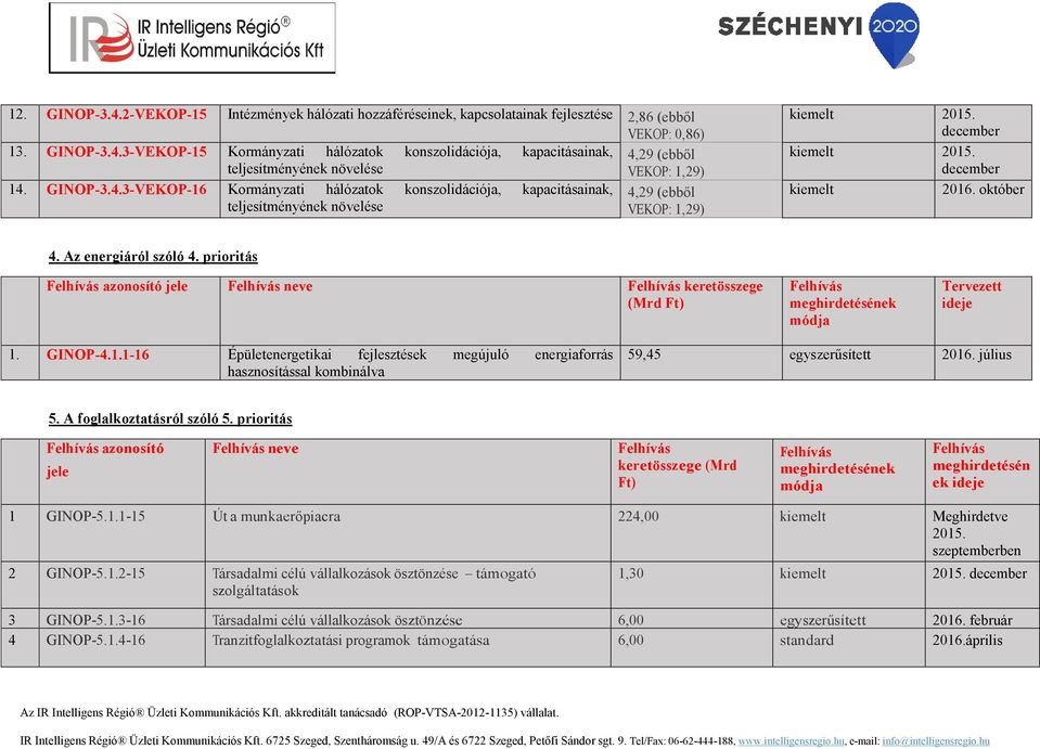 prioritás azonosító jele neve keretösszege Tervezett ideje 1. GINOP-4.1.1-16 Épületenergetikai fejlesztések megújuló energiaforrás hasznosítással kombinálva 59,45 egyszerűsített 2016. július 5.