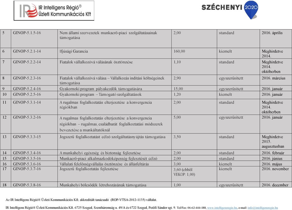 január 10 GINOP-5.2.5-16 Gyakornoki program Támogató szolgáltatások 1,20 2016. január 11 GINOP-5.3.