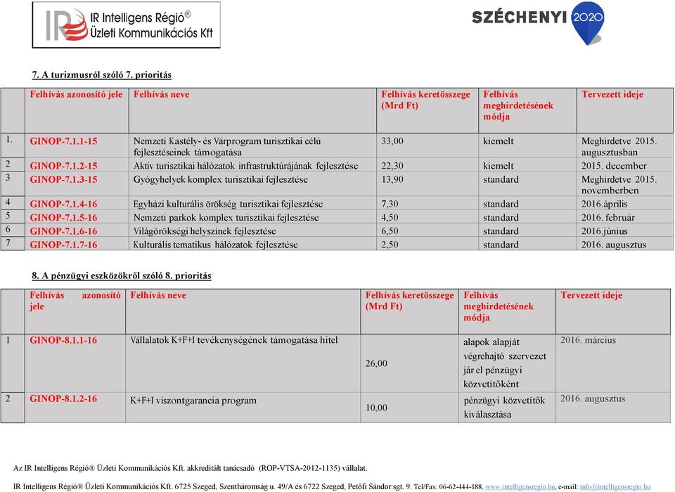 február 6 GINOP-7.1.6-16 Világörökségi helyszínek fejlesztése 6,50 standard 2016.június 7 GINOP-7.1.7-16 Kulturális tematikus hálózatok fejlesztése 2,50 standard 2016. augusztus 8.