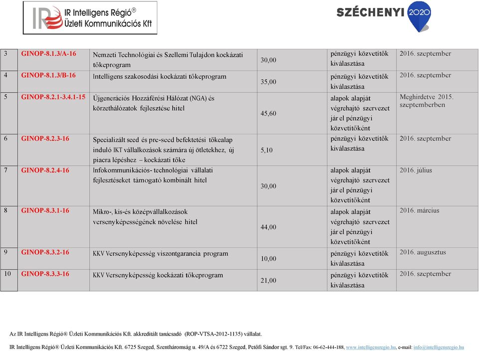 szeptember 7 GINOP-8.2.4-16 Infokommunikációs- technológiai vállalati fejlesztéseket támogató kombinált hitel 30,00 2016. július 8 GINOP-8.3.1-16 Mikro-, kis-és középvállalkozások 2016.