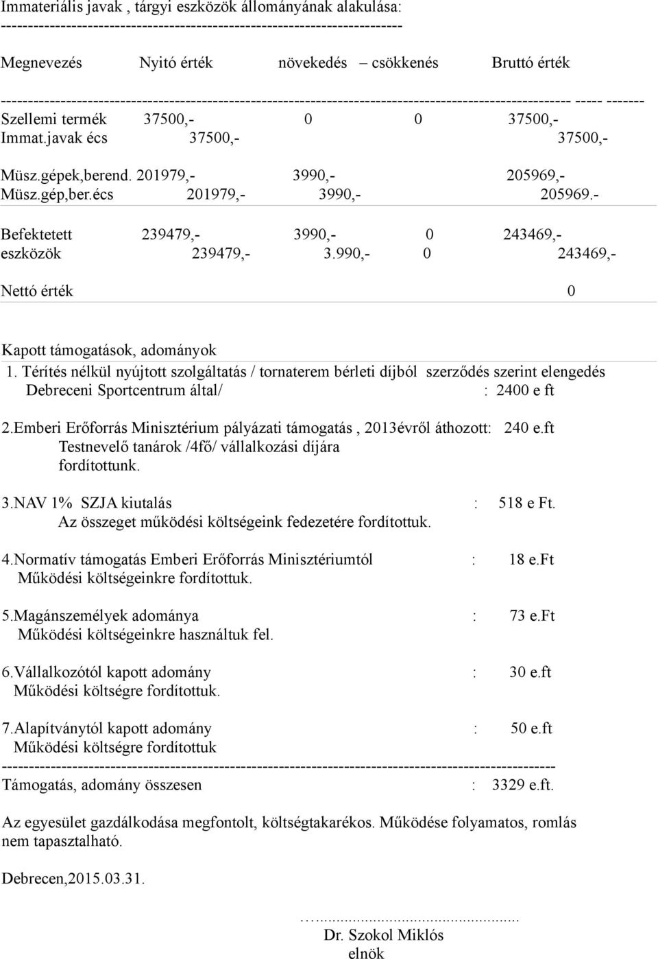 gépek,berend. 201979,- 3990,- 205969,- Müsz.gép,ber.écs 201979,- 3990,- 205969.- Befektetett 239479,- 3990,- 0 243469,- eszközök 239479,- 3.