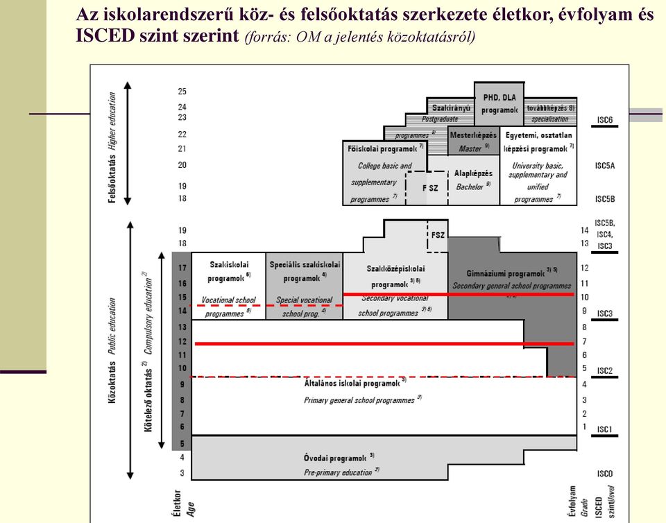 évfolyam és ISCED szint szerint