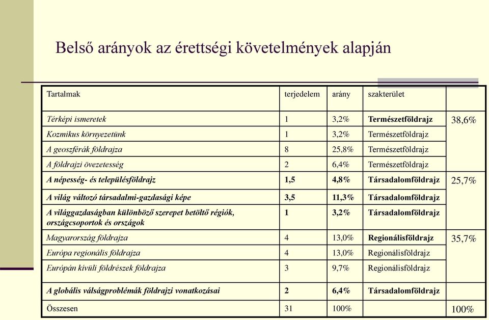 11,3% Társadalomföldrajz A világgazdaságban különböző szerepet betöltő régiók, országcsoportok és országok 1 3,2% Társadalomföldrajz Magyarország földrajza 4 13,0% Regionálisföldrajz 35,7% Európa