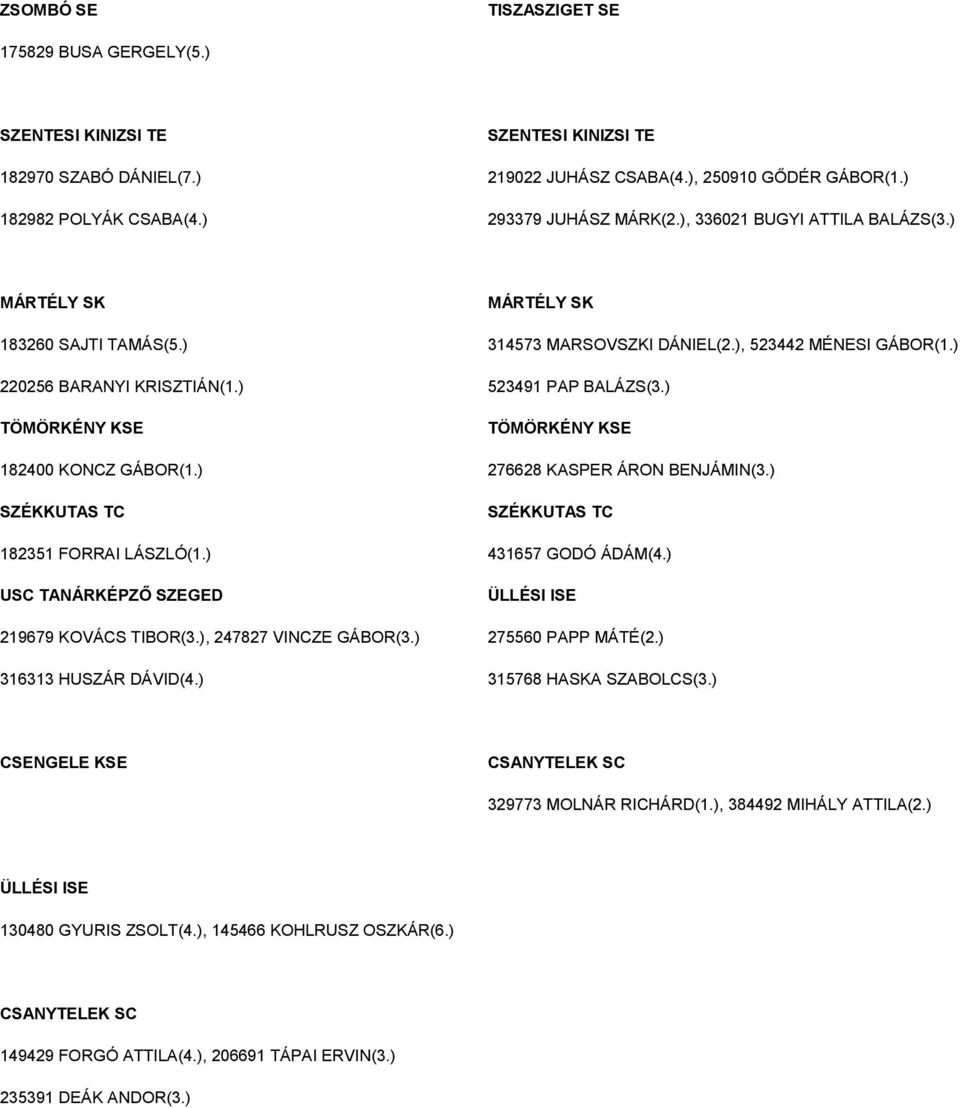 ) 523491 PAP BALÁZS(3.) TÖMÖRKÉNY KSE 182400 KONCZ GÁBOR(1.) 276628 KASPER ÁRON BENJÁMIN(3.) SZÉKKUTAS TC SZÉKKUTAS TC 182351 FORRAI LÁSZLÓ(1.) 431657 GODÓ ÁDÁM(4.