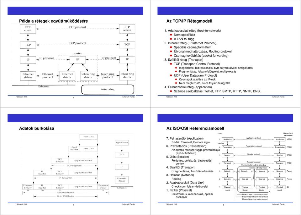 Szállítói réteg (Transport) TCP (Transport Control Protocol) megbízható, bidirekcionális, byte-folyam átviteli szolgáltatás Fragmentálás, folyam-felügyelet, multiplexálás UDP (User Datagram Protocol)