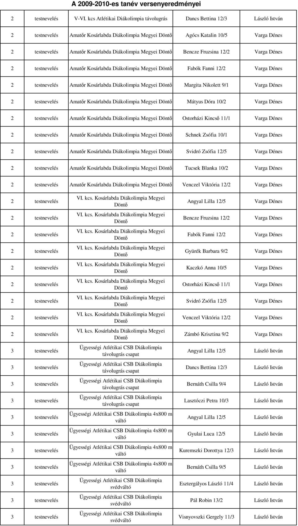 Kincsı 11/1 Amatır Kosárlabda Diákolimpia Megyei Schnek Zsófia 10/1 Amatır Kosárlabda Diákolimpia Megyei Svidró Zsófia 12/5 Amatır Kosárlabda Diákolimpia Megyei Tucsek Blanka 10/2 Amatır Kosárlabda