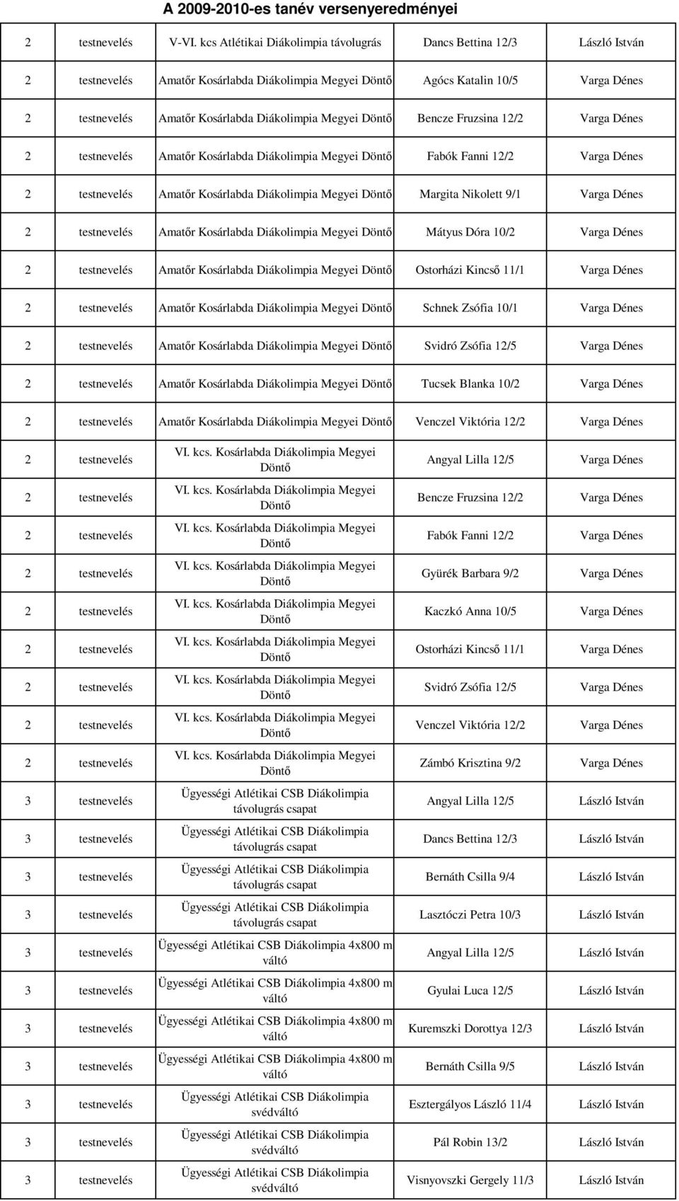 Kincsı 11/1 Amatır Kosárlabda Diákolimpia Megyei Schnek Zsófia 10/1 Amatır Kosárlabda Diákolimpia Megyei Svidró Zsófia 12/5 Amatır Kosárlabda Diákolimpia Megyei Tucsek Blanka 10/2 Amatır Kosárlabda