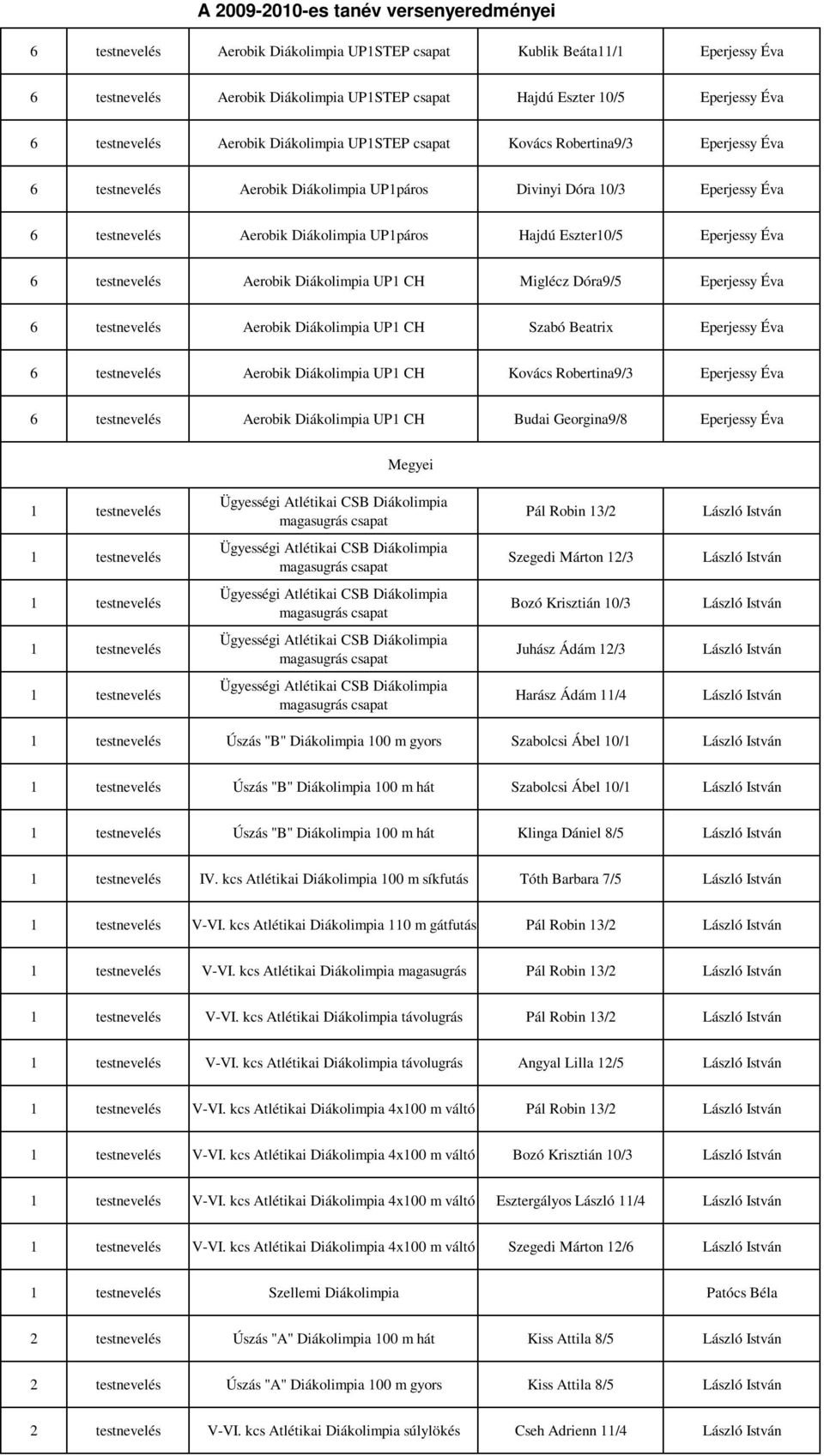 testnevelés Aerobik Diákolimpia UP1 CH Miglécz Dóra9/5 Eperjessy Éva 6 testnevelés Aerobik Diákolimpia UP1 CH Szabó Beatrix Eperjessy Éva 6 testnevelés Aerobik Diákolimpia UP1 CH Kovács Robertina9/3