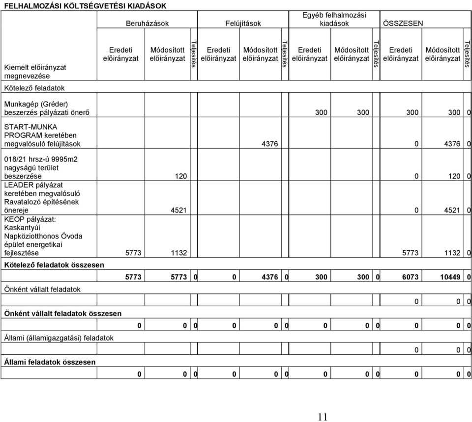 keretében megvalósuló Ravatalozó építésének önereje 4521 0 4521 0 KEOP pályázat: Kaskantyúi Napköziotthonos Óvoda épület energetikai fejlesztése 5773 1132 5773 1132 0 Kötelező