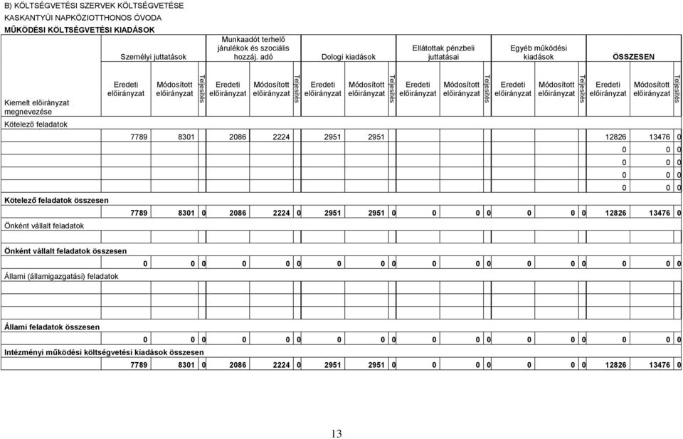 adó Dologi kiadások Ellátottak pénzbeli juttatásai Egyéb működési kiadások ÖSSZESEN Kiemelt megnevezése Kötelező feladatok Kötelező feladatok összesen Önként