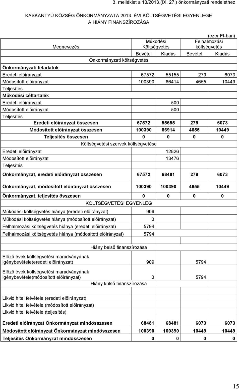 költségvetés 67572 55155 279 6073 100390 86414 4655 10449 Működési céltartalék 500 500 összesen 67572 55655 279 6073 összesen 100390 86914 4655 10449 összesen 0 Költségvetési szervek költségvetése