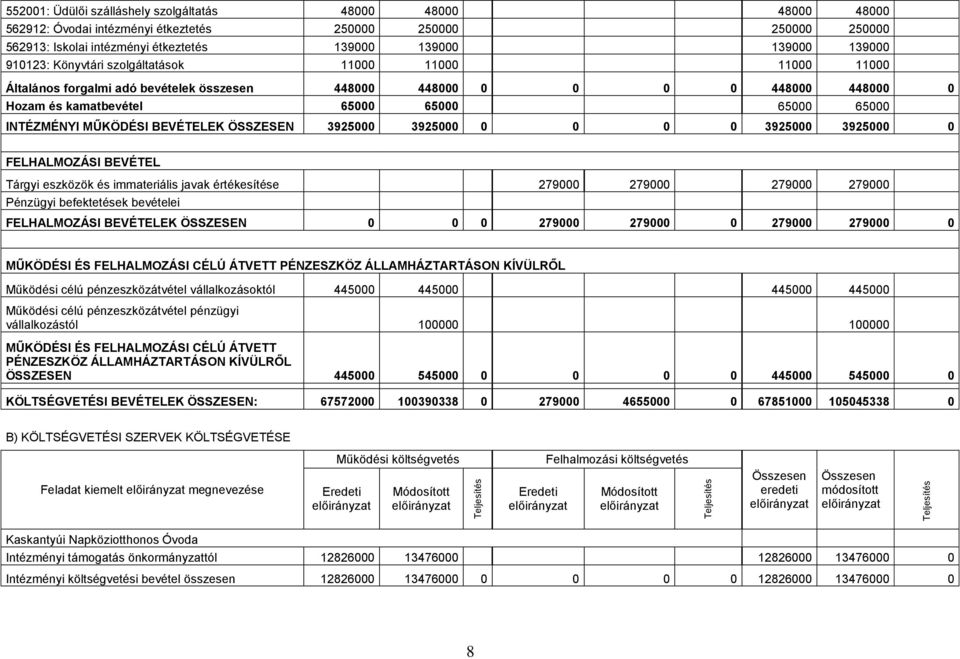 BEVÉTELEK ÖSSZESEN 3925000 392500 0 0 3925000 3925000 0 FELHALMOZÁSI BEVÉTEL Tárgyi eszközök és immateriális javak értékesítése 279000 279000 279000 279000 Pénzügyi befektetések bevételei