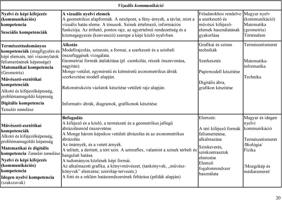 Feladatokhoz rendelve a szerkesztő és művészi kifejezőelemek használatának gyakorlása Magyar nyelv (kommunikáció) Matematika (geometria) Történelem Természettudományos (megfigyelés és képi elemzés,