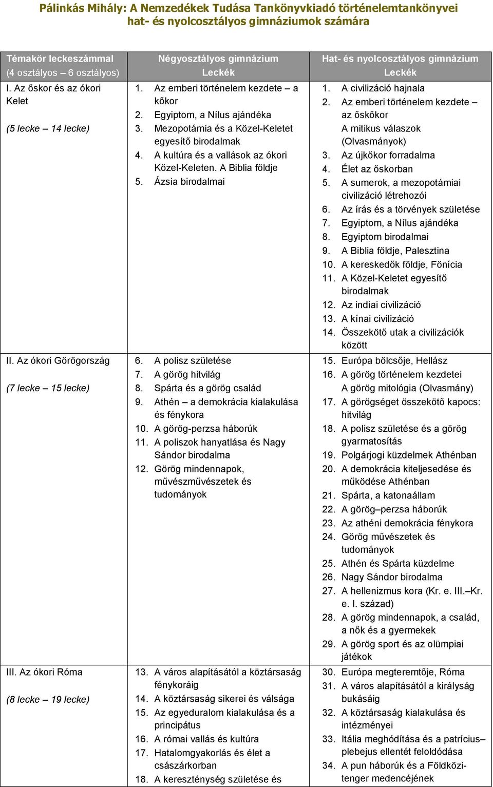 A kultúra és a vallások az ókori Közel-Keleten. A Biblia földje 5. Ázsia birodalmai 6. A polisz születése 7. A görög hitvilág. Spárta és a görög család 9.