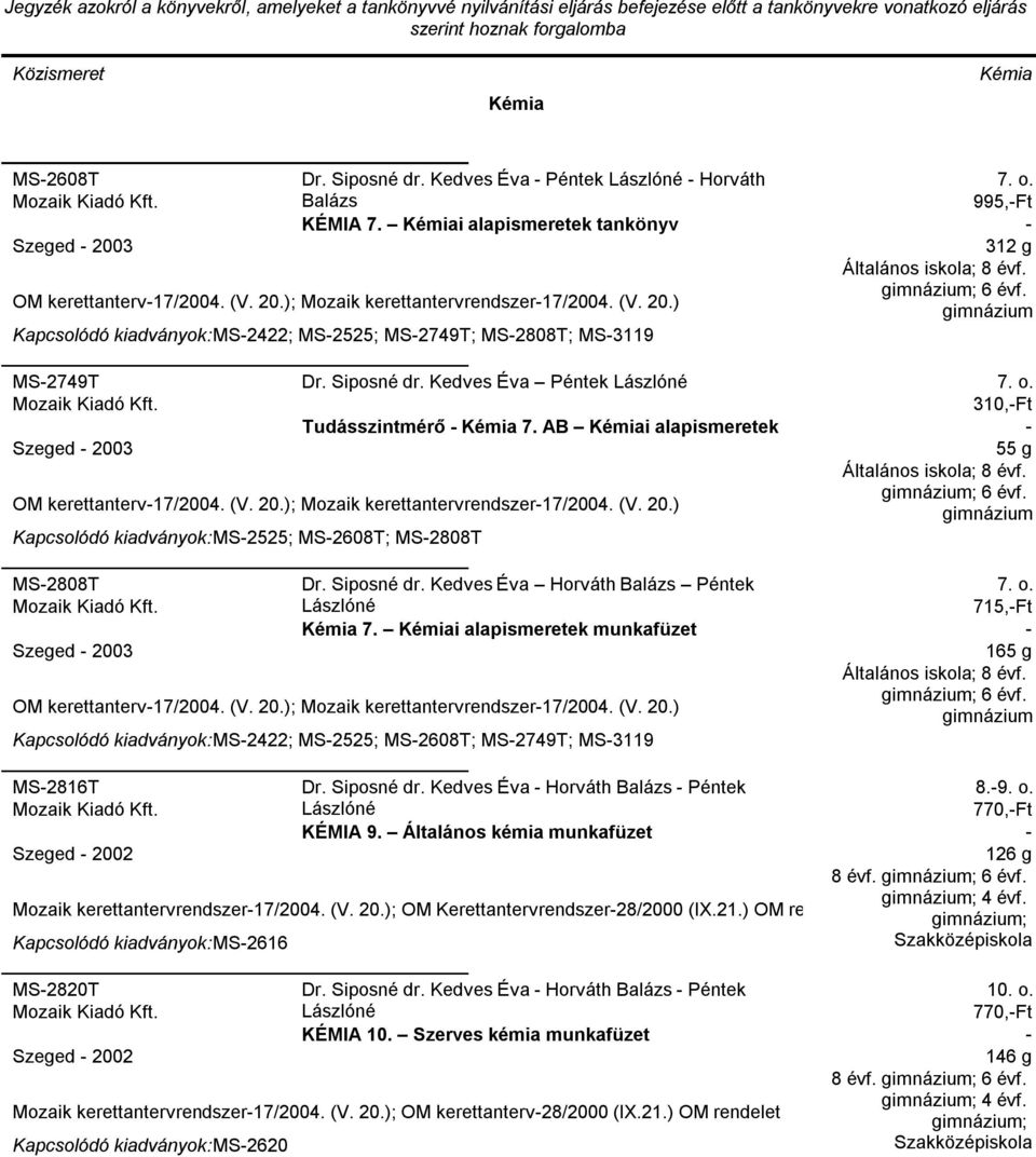 (V. 20.) MS2525; MS2608T; MS2808T MS2808T Dr. Siposné dr. Kedves Éva Horváth Balázs Péntek Lászlóné Kémia 7. Kémiai alapismeretek munkafüzet Szeged 2003 OM kerettanterv17/2004. (V. 20.); Mozaik kerettantervrendszer17/2004.