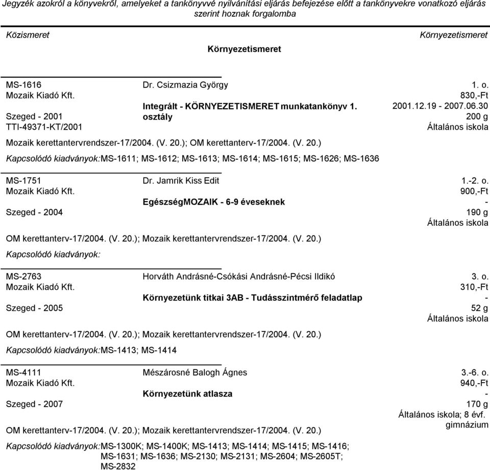 (V. 20.) MS2763 Szeged 2005 Horváth AndrásnéCsókási AndrásnéPécsi Ildikó Környezetünk titkai 3AB Tudásszintmérő feladatlap OM kerettanterv17/2004. (V. 20.); Mozaik kerettantervrendszer17/2004. (V. 20.) MS1413; MS1414 MS4111 Szeged 2007 Mészárosné Balogh Ágnes Környezetünk atlasza OM kerettanterv17/2004.