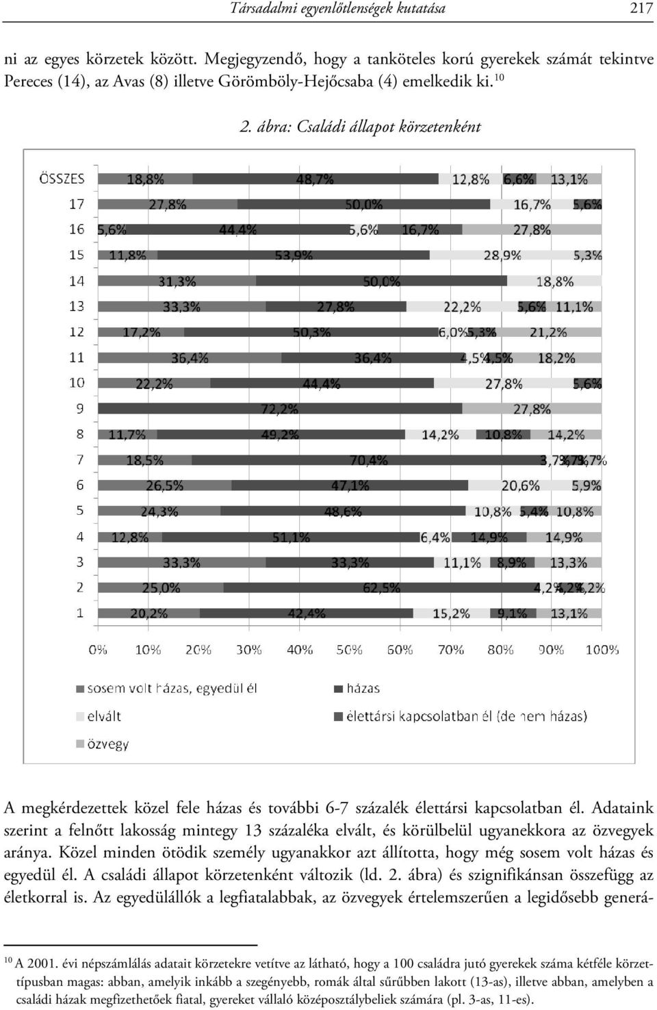 ábra: Családi állapot körzetenként A megkérdezettek közel fele házas és további 6-7 százalék élettársi kapcsolatban él.