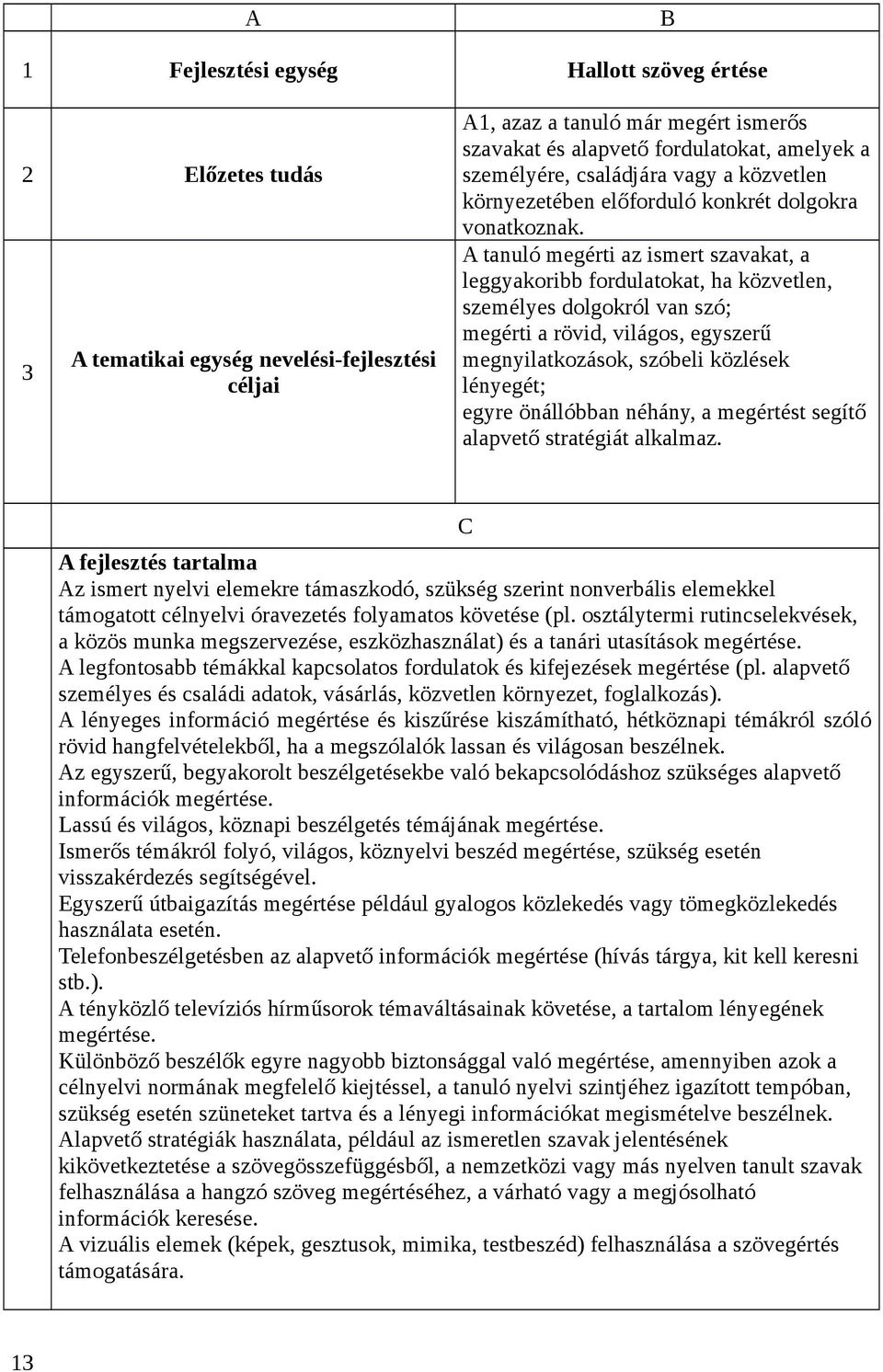 A tanuló megérti az ismert szavakat, a leggyakoribb fordulatokat, ha közvetlen, személyes dolgokról van szó; megérti a rövid, világos, egyszerű megnyilatkozások, szóbeli közlések lényegét; egyre