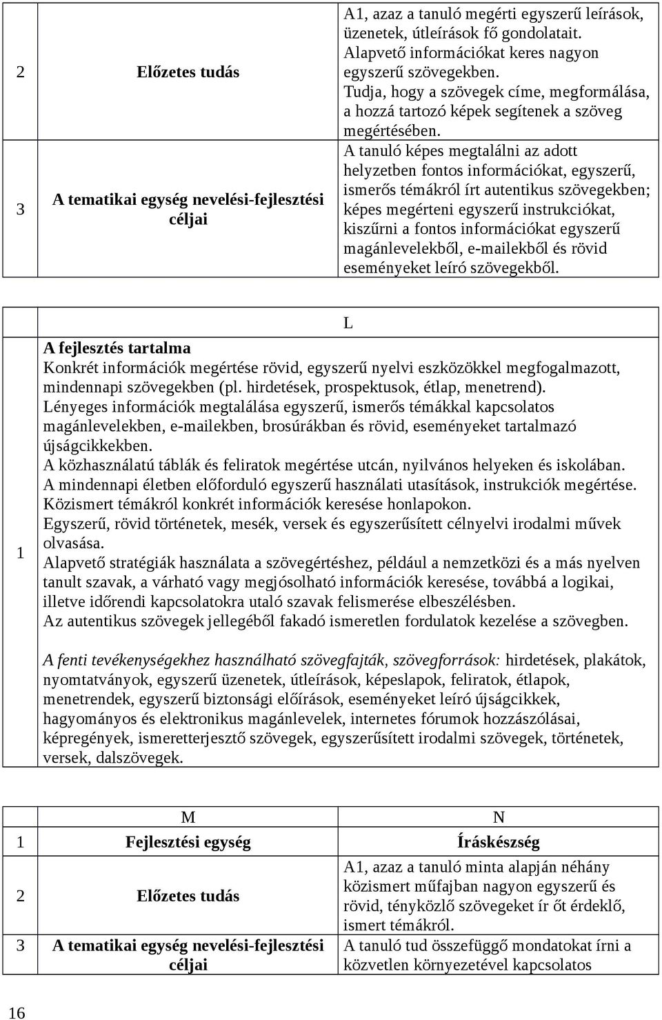 A tanuló képes megtalálni az adott helyzetben fontos információkat, egyszerű, ismerős témákról írt autentikus szövegekben; képes megérteni egyszerű instrukciókat, kiszűrni a fontos információkat