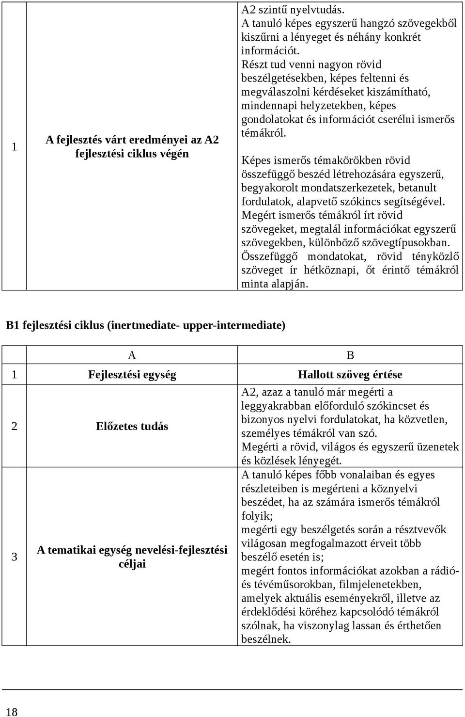 Képes ismerős témakörökben rövid összefüggő beszéd létrehozására egyszerű, begyakorolt mondatszerkezetek, betanult fordulatok, alapvető szókincs segítségével.