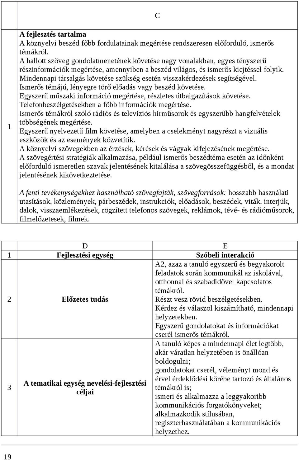 Mindennapi társalgás követése szükség esetén visszakérdezések segítségével. Ismerős témájú, lényegre törő előadás vagy beszéd követése.