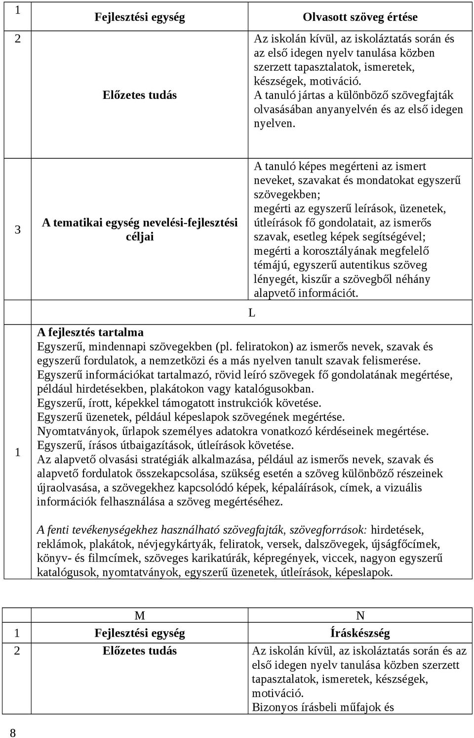 3 A tematikai egység nevelési-fejlesztési céljai A tanuló képes megérteni az ismert neveket, szavakat és mondatokat egyszerű szövegekben; megérti az egyszerű leírások, üzenetek, útleírások fő