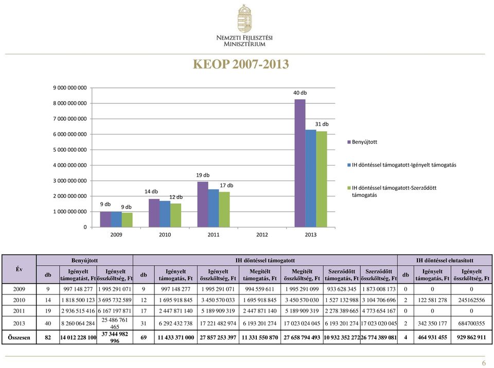 Megítélt Szerződött Szerződött támogatás, Ft támogatás, Ft 2009 9 997 148 277 1 995 291 071 9 997 148 277 1 995 291 071 994 559 611 1 995 291 099 933 628 345 1 873 008 173 0 0 0 2010 14 1 818 500 123