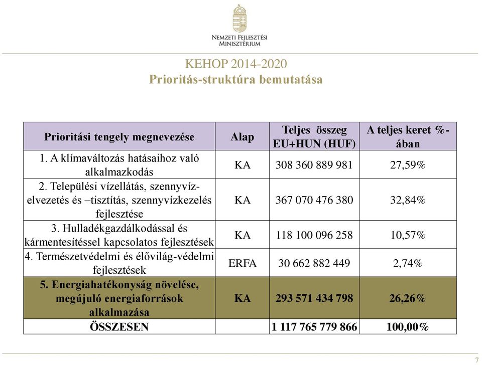 Települési vízellátás, szennyvízelvezetés és tisztítás, szennyvízkezelés KA 367 070 476 380 32,84% fejlesztése 3.